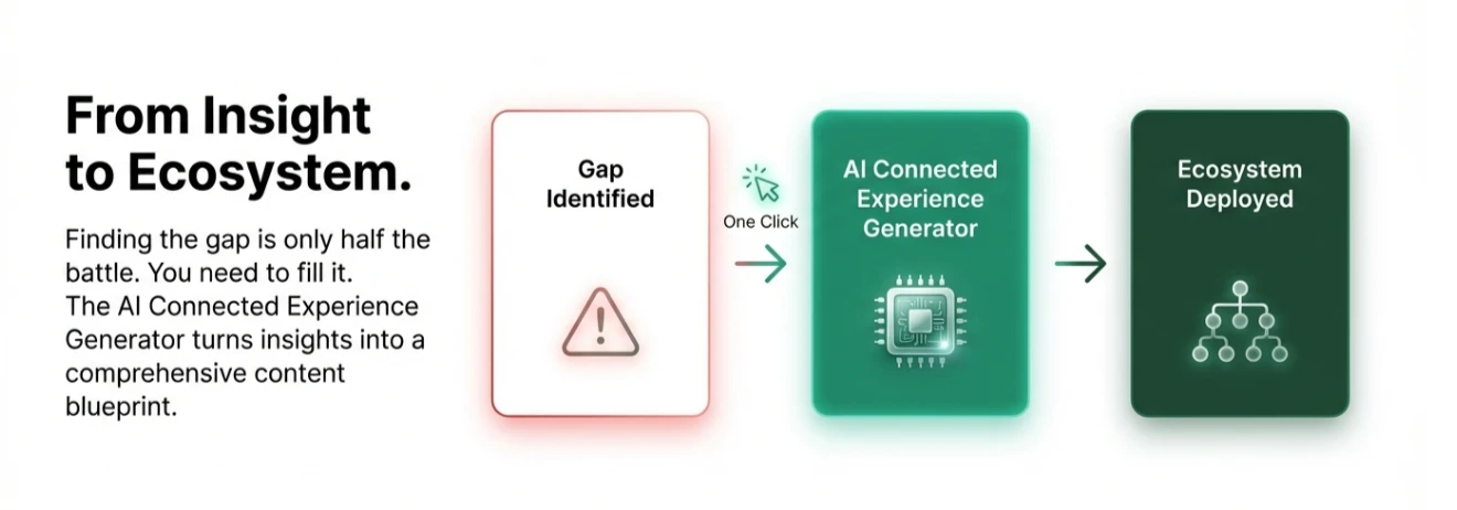 Content Ecosystem Generator workflow showing entity-to-content pipeline